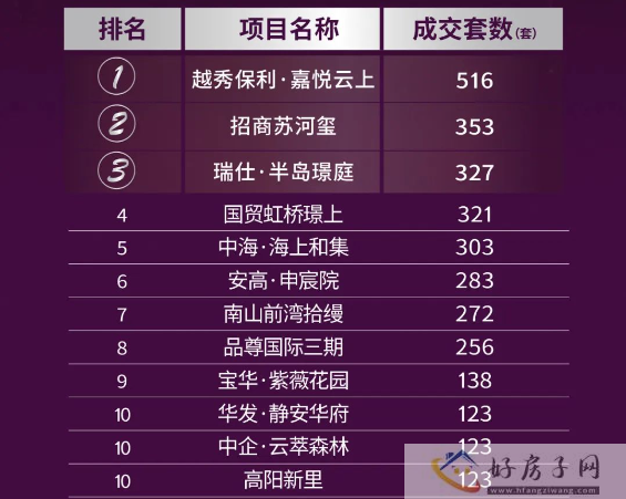 上海买房不知道怎么选？看看上海楼盘8月成交top10！这些小区都是购房者的最爱！