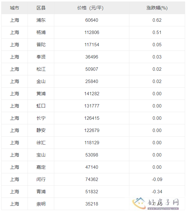 上海落实认房不认贷：房价下降、购房难度降低，这样的数字你敢信？
