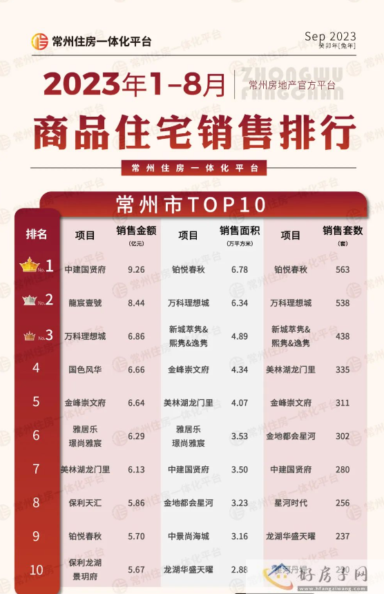常州买房推荐!2023年1-8月常州楼市榜单出炉,这些楼盘才是真热卖！            </h1>(图1)