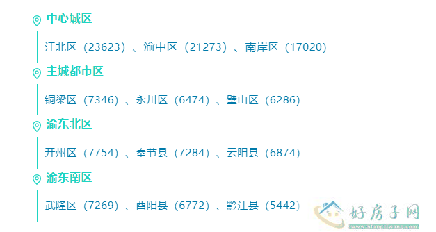 2023重庆房价各区排行榜！江北区、渝中区、南岸区位列前三！