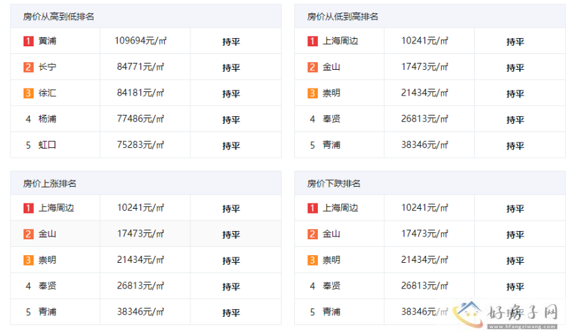 上海新房、二手房成交量上涨！2023上海房价是多少？未来还会涨吗？