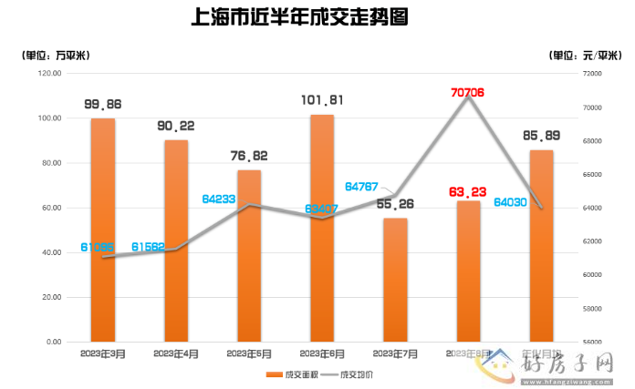 上海新房、二手房成交量上涨！2023上海房价是多少？未来还会涨吗？