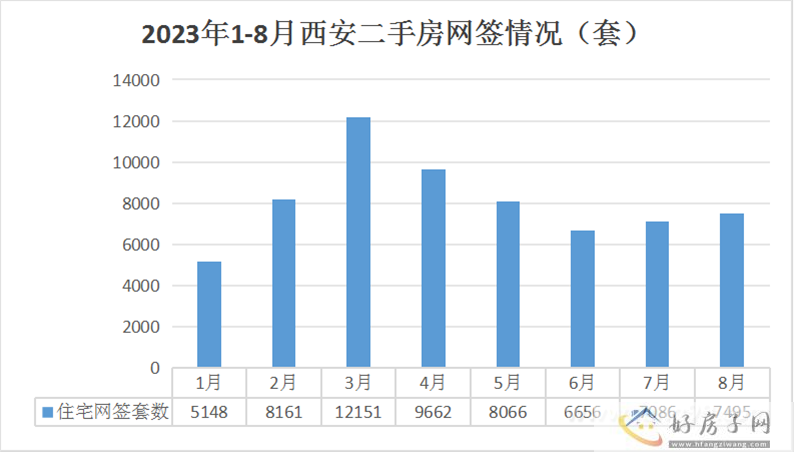 环比增长5.19%！西安二手房成交量上涨，预期好转            </h1>(图2)