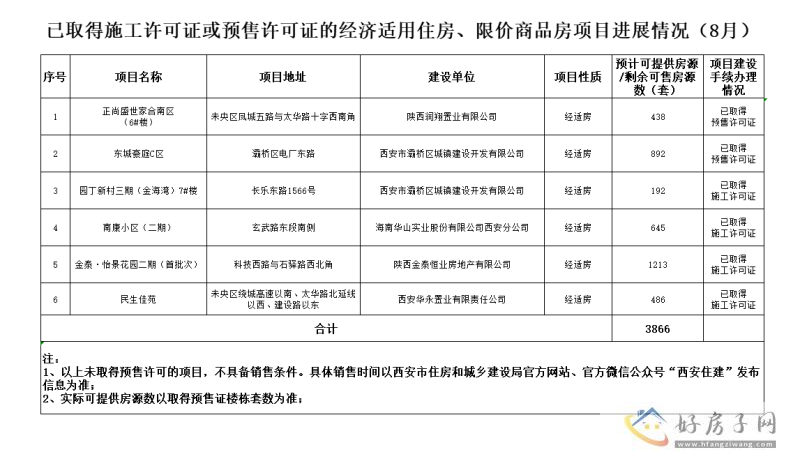 西安市经济适用住房、限价商品房项目进展情况及报名须知（8月）            </h1>(图1)