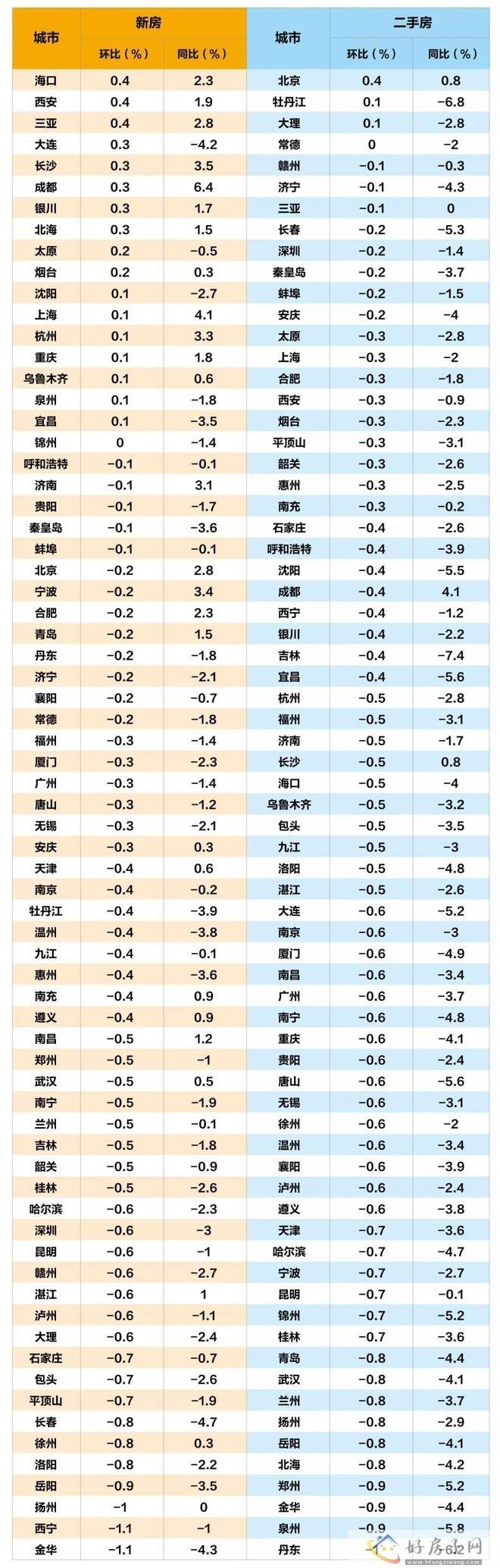8月全国房价排行榜！房价涨幅如何？北京、上海、深圳、广州房价涨了吗？