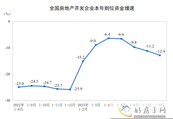 1—8月，全国房地产开发投资76900亿元            </h1>(图4)