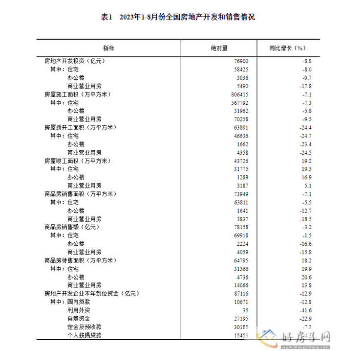1—8月，全国房地产开发投资76900亿元            </h1>(图6)