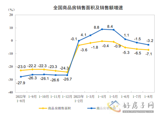 1—8月，全国房地产开发投资76900亿元            </h1>(图3)