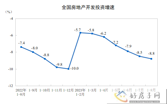 1—8月，全国房地产开发投资76900亿元            </h1>(图2)