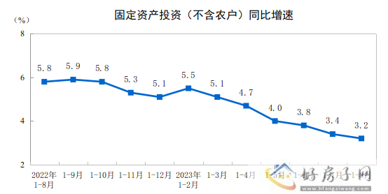 2023年1—8月份全国固定资产投资增长3.2%            </h1>(图1)