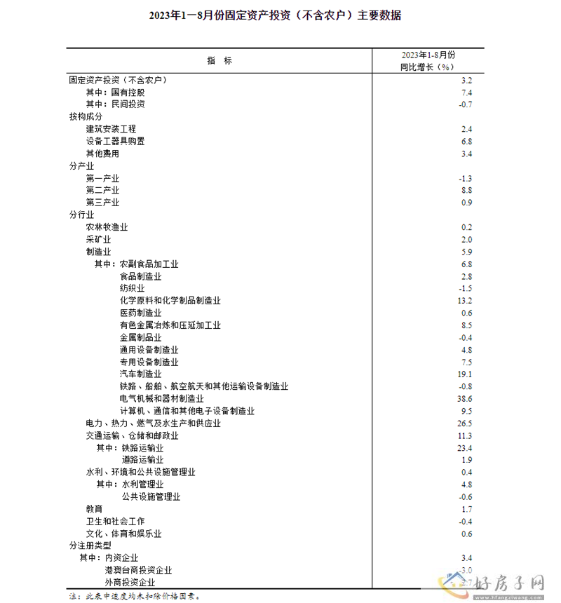 2023年1—8月份全国固定资产投资增长3.2%            </h1>(图2)