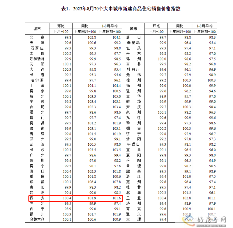 70城房价数据公布!西安8月新房环比上涨0.4%            </h1>(图2)