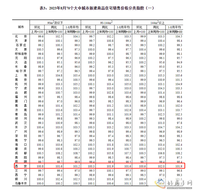 70城房价数据公布!西安8月新房环比上涨0.4%            </h1>(图4)