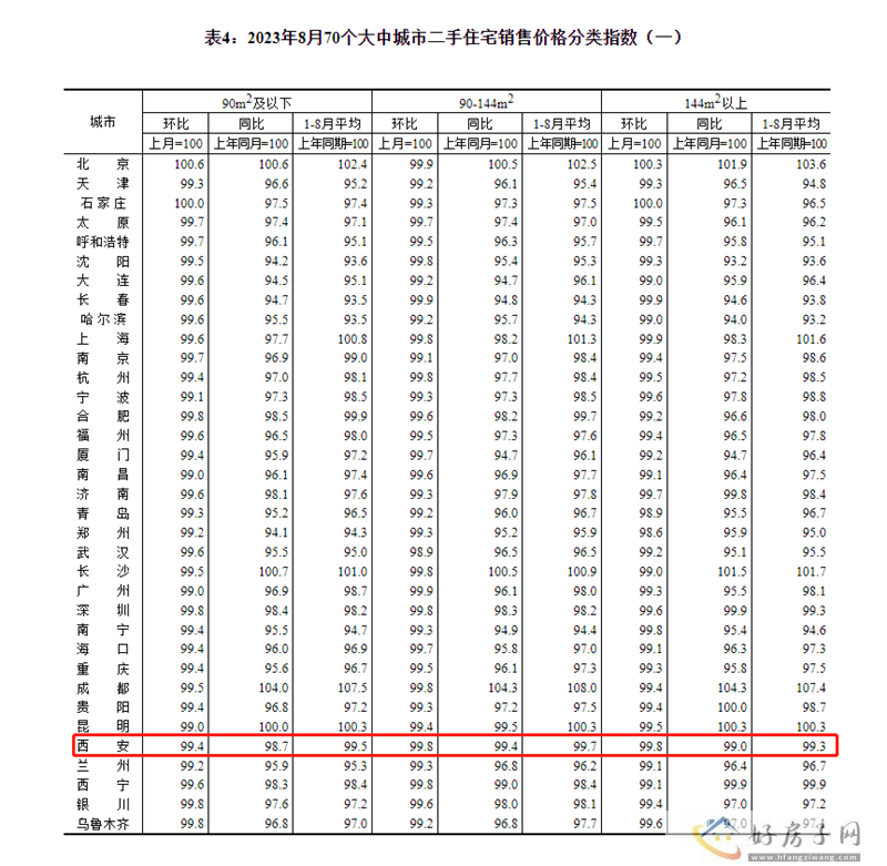 70城房价数据公布!西安8月新房环比上涨0.4%            </h1>(图5)