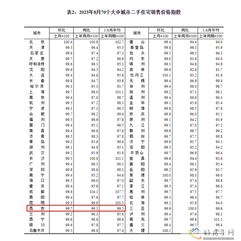70城房价数据公布!西安8月新房环比上涨0.4%            </h1>(图3)