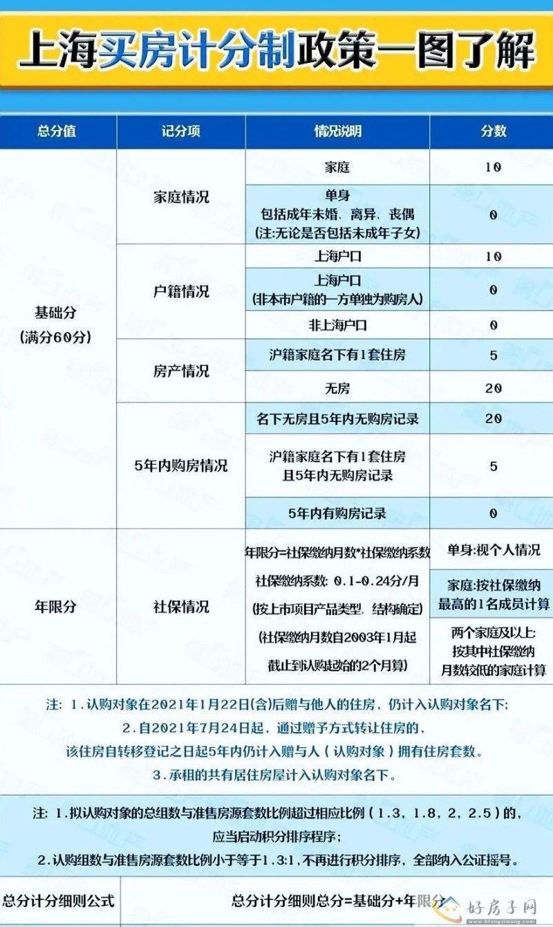 上海新房摇号积分政策（怎么算+触发条件），一图看懂上海新房摇号积分制！