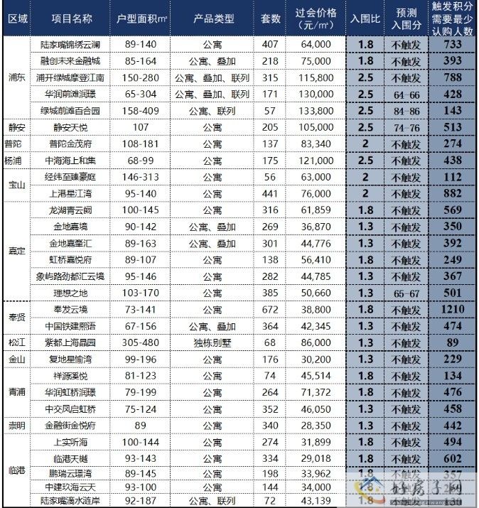 上海新房摇号积分政策（怎么算+触发条件），一图看懂上海新房摇号积分制！
