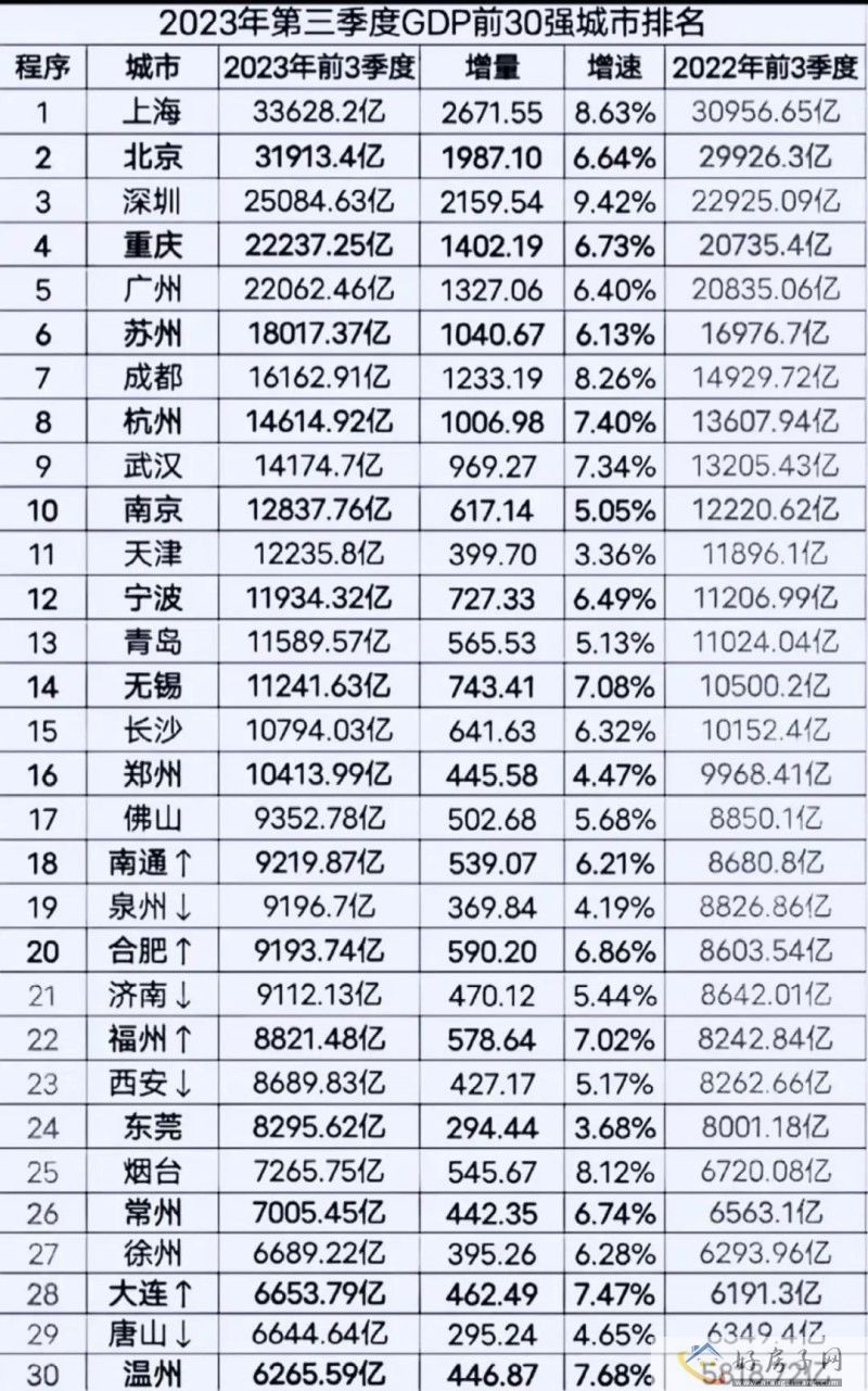 2023前三季度各省GDP排行榜！上海、北京、深圳、重庆位列前四！你家上榜没？