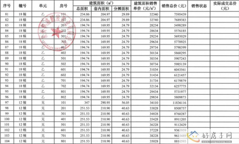 淹南板块纯新盘华盛珑御中棠备案均价31439元/㎡            </h1>(图5)