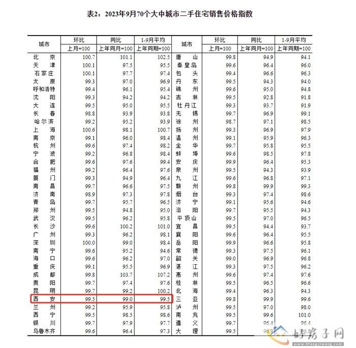 西安房价能跌吗？9月70城房价出炉：西安新房环比上涨0.4% 同比涨2.7%            </h1>(图3)