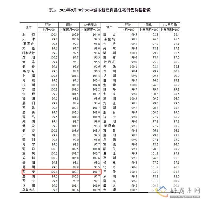 西安房价能跌吗？9月70城房价出炉：西安新房环比上涨0.4% 同比涨2.7%            </h1>(图2)