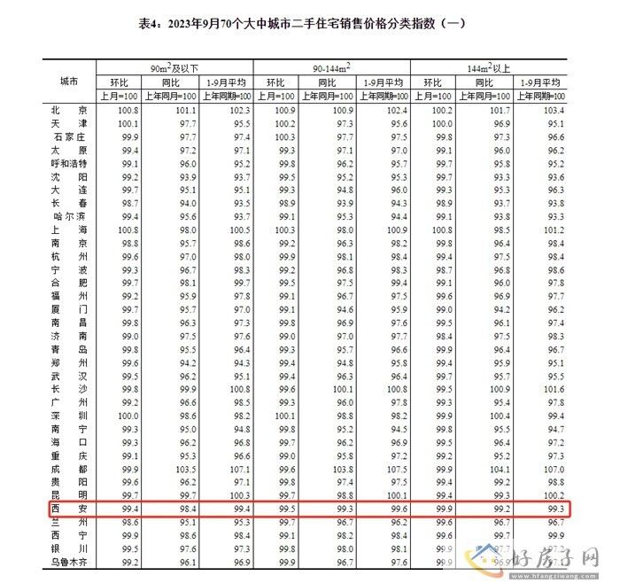 西安房价能跌吗？9月70城房价出炉：西安新房环比上涨0.4% 同比涨2.7%            </h1>(图5)