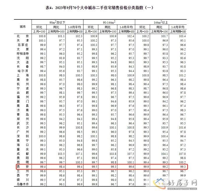 西安房价能跌吗？9月70城房价出炉：西安新房环比上涨0.4% 同比涨2.7%            </h1>(图5)