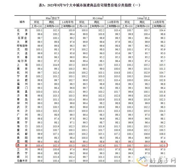 西安房价能跌吗？9月70城房价出炉：西安新房环比上涨0.4% 同比涨2.7%            </h1>(图4)