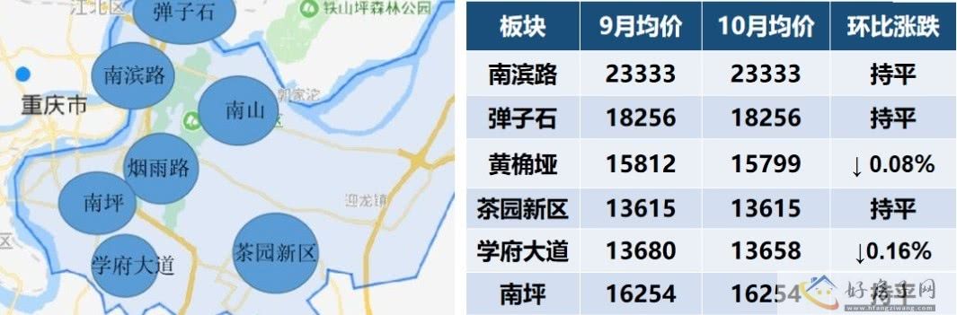 重庆10月新房房价地图出炉！下跌最多区域有哪些？现在买房合适吗？