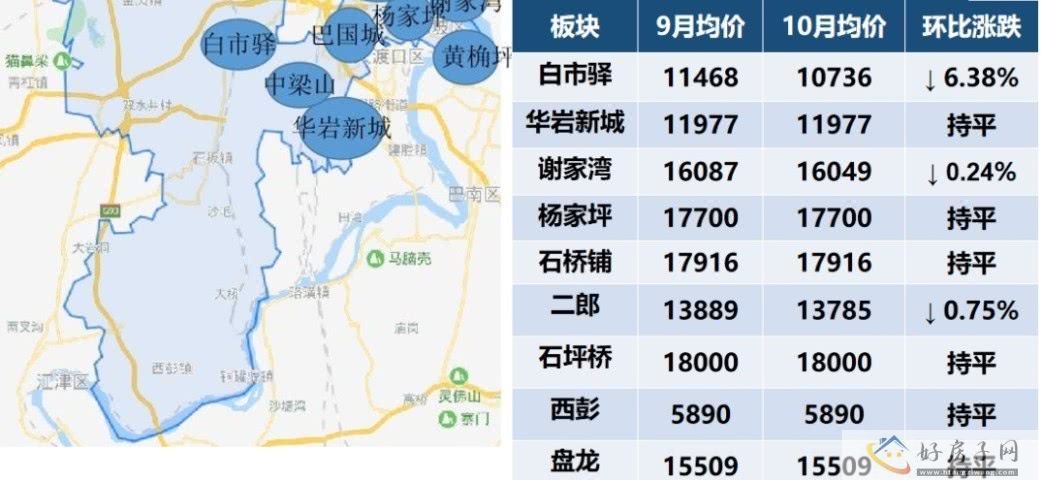 重庆10月新房房价地图出炉！下跌最多区域有哪些？现在买房合适吗？
