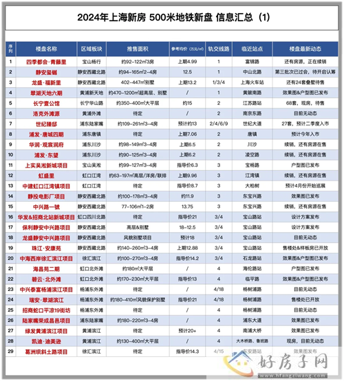 2024年上海新开楼盘有哪些？2024上海轨交新盘大盘点！            </h1>(图2)