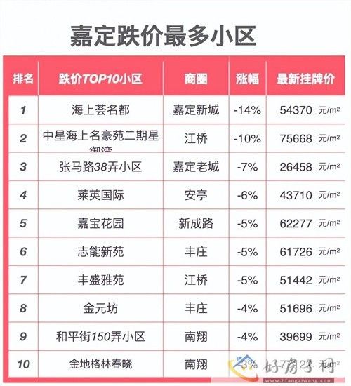 2024上海楼盘“跌价”小区榜单出炉！上海哪些房子跌了？            </h1>(图8)