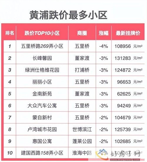 2024上海楼盘“跌价”小区榜单出炉！上海哪些房子跌了？            </h1>(图7)