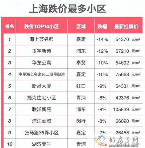 2024上海楼盘“跌价”小区榜单出炉！上海哪些房子跌了？            </h1>(图2)