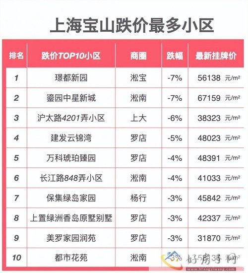 2024上海楼盘“跌价”小区榜单出炉！上海哪些房子跌了？            </h1>(图3)
