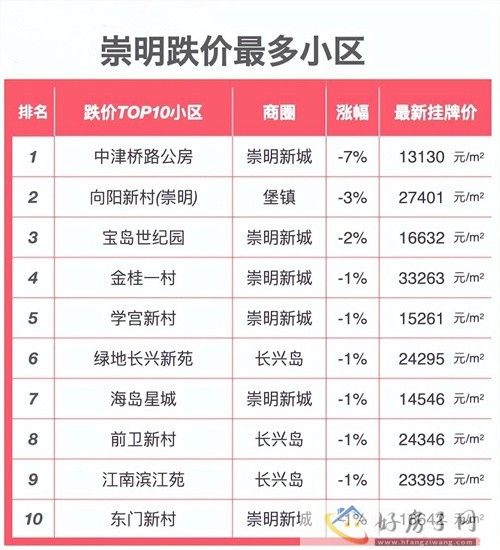 2024上海楼盘“跌价”小区榜单出炉！上海哪些房子跌了？            </h1>(图4)