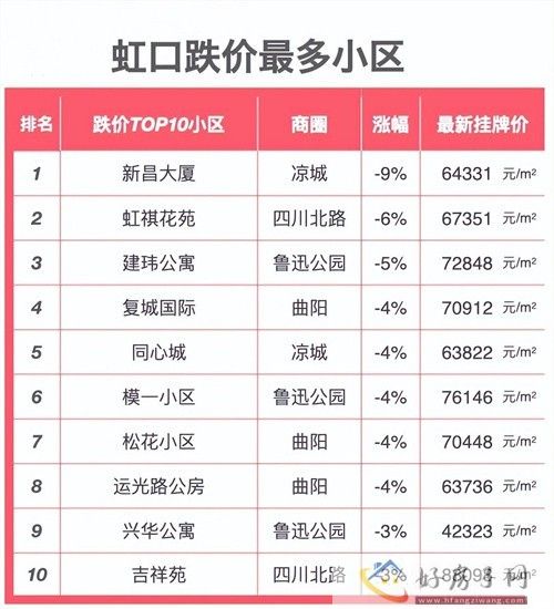 2024上海楼盘“跌价”小区榜单出炉！上海哪些房子跌了？            </h1>(图6)