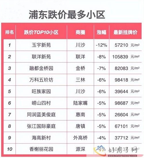 2024上海楼盘“跌价”小区榜单出炉！上海哪些房子跌了？            </h1>(图12)