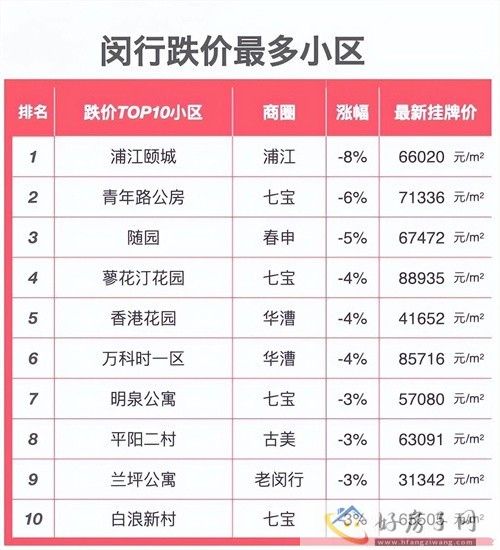 2024上海楼盘“跌价”小区榜单出炉！上海哪些房子跌了？            </h1>(图11)