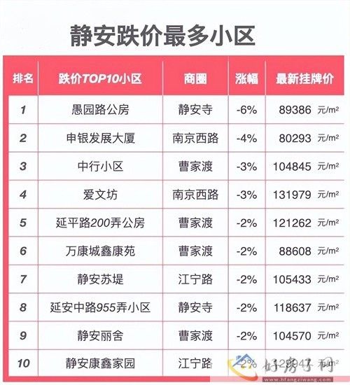 2024上海楼盘“跌价”小区榜单出炉！上海哪些房子跌了？            </h1>(图10)