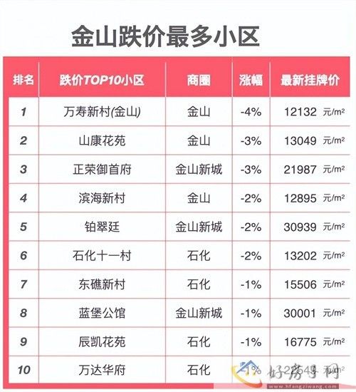 2024上海楼盘“跌价”小区榜单出炉！上海哪些房子跌了？            </h1>(图9)