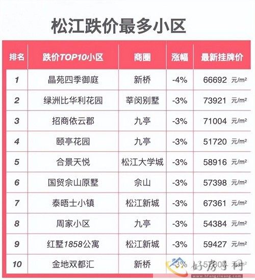 2024上海楼盘“跌价”小区榜单出炉！上海哪些房子跌了？            </h1>(图15)
