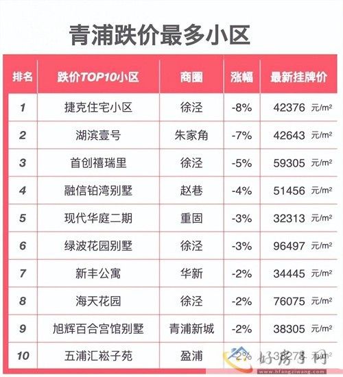 2024上海楼盘“跌价”小区榜单出炉！上海哪些房子跌了？            </h1>(图14)