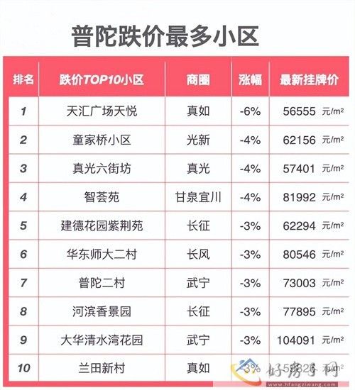 2024上海楼盘“跌价”小区榜单出炉！上海哪些房子跌了？            </h1>(图13)