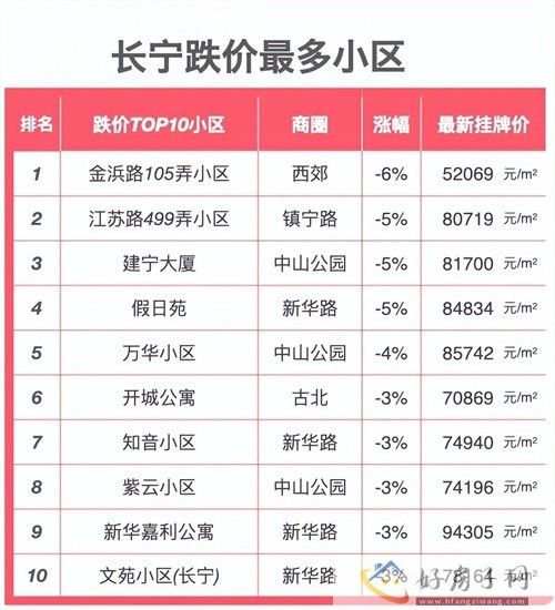2024上海楼盘“跌价”小区榜单出炉！上海哪些房子跌了？            </h1>(图18)
