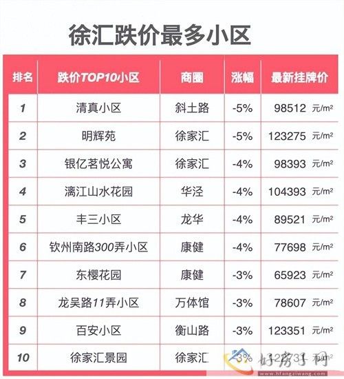 2024上海楼盘“跌价”小区榜单出炉！上海哪些房子跌了？            </h1>(图16)