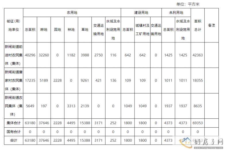 常州钟楼多个区域板块发布拆迁征收土地公告            </h1>(图2)