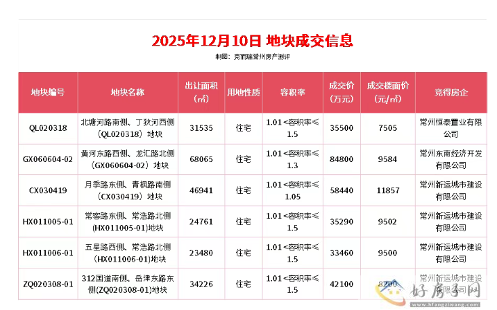 总价 28.96 亿！常州 6 宗低密宅地今日成交，国企成拿地主力            </h1>(图1)